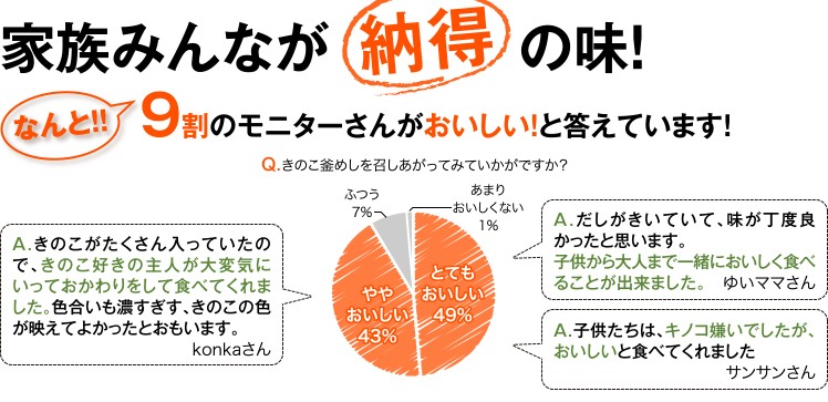 家族みんなが納得の味！なんと！！9割のモニターさんがおいしい！と答えています！