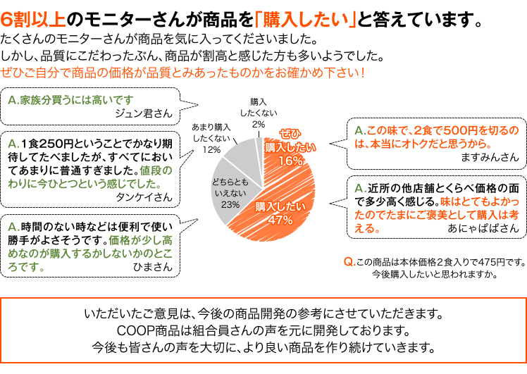 6割以上のモニターさんが商品を「購入したい」と答えています。