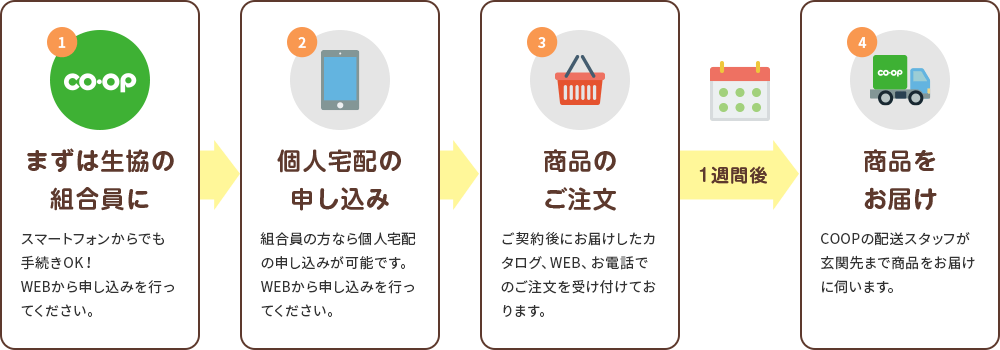 ご利用の流れ