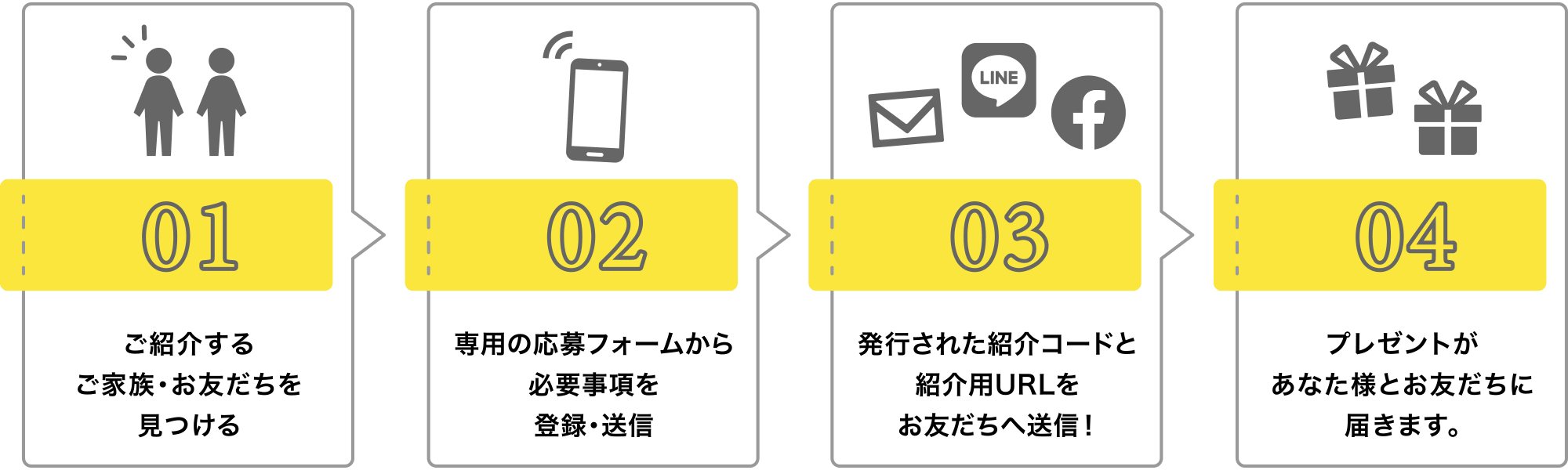 【01】ご紹介するご家族・お友だちを見つける
【02】専用の応募フォームから必要事項を登録・送信
【03】発行された紹介コードと紹介用URLをお友だちへ送信！
【04】プレゼントがあなた様とお友だちに届きます。