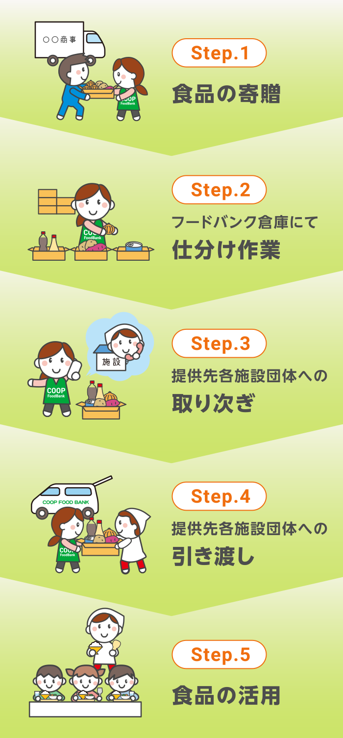 「コープフードバンク」にご提供いただいた食品が各施設団体に届くまで