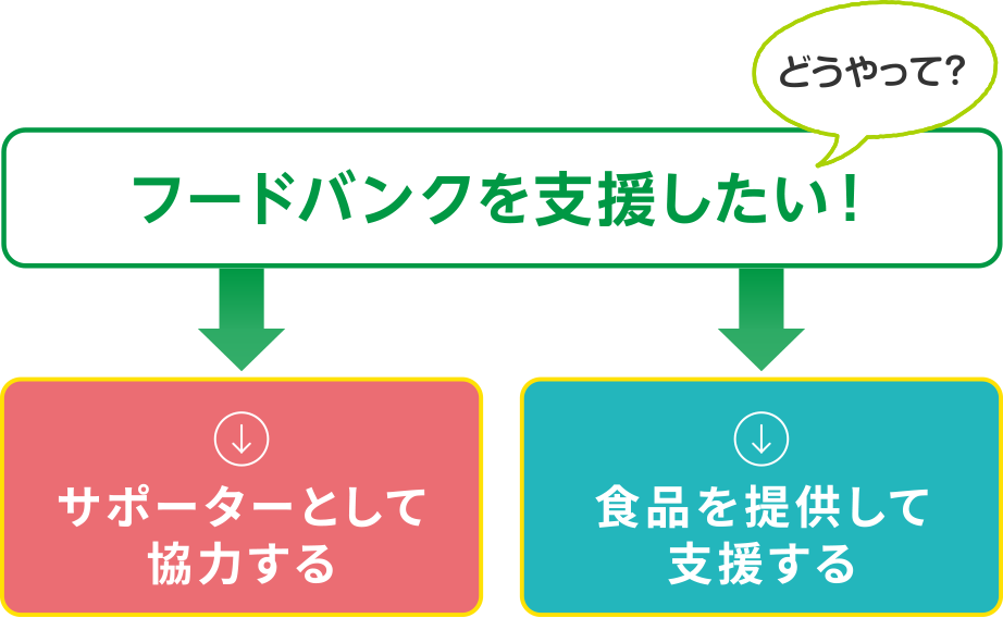 フードバンクを支援したい！
（1）サポーターとして協力する
（2）食品を提供して支援する