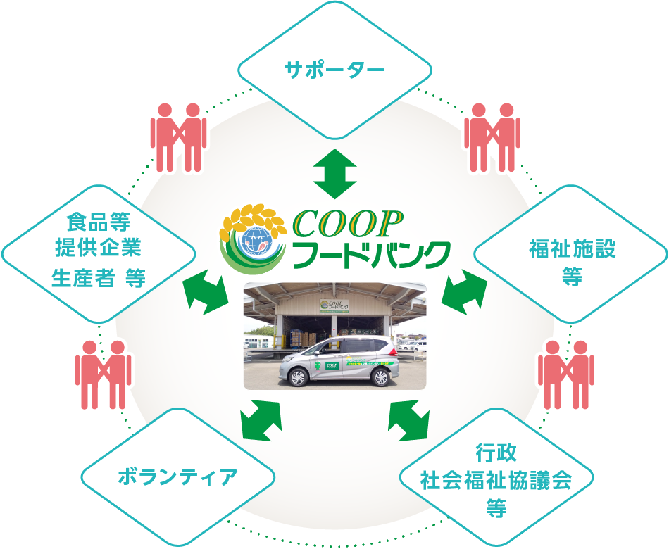 コープフードバンクの取り組み